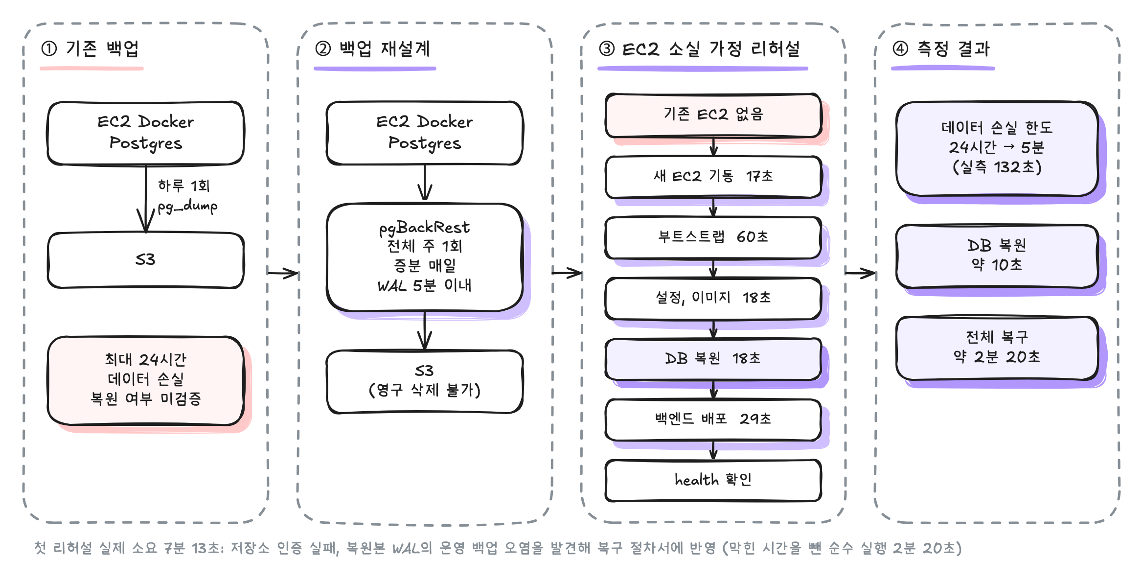 ① 기존에는 EC2 Docker의 Postgres를 하루 1회 pg_dump로 S3에 백업해 최대 24시간 데이터 손실이 가능했고 복원 여부도 검증하지 않았다. ② pgBackRest로 전체 주 1회, 증분 매일, WAL 5분 이내 아카이빙을 영구 삭제 불가능한 S3에 구성했다. ③ 기존 EC2가 없다고 가정하고 새 EC2 기동 17초, 부트스트랩 60초, 설정과 이미지 18초, DB 복원 18초, 백엔드 배포 29초를 거쳐 health를 확인했다. ④ 데이터 손실 한도 24시간에서 5분(실측 132초), DB 복원 약 10초, 전체 복구 약 2분 20초. 첫 리허설 실제 소요는 7분 13초로, 저장소 인증 실패와 복원본 WAL의 운영 백업 오염을 발견해 복구 절차서에 반영했다