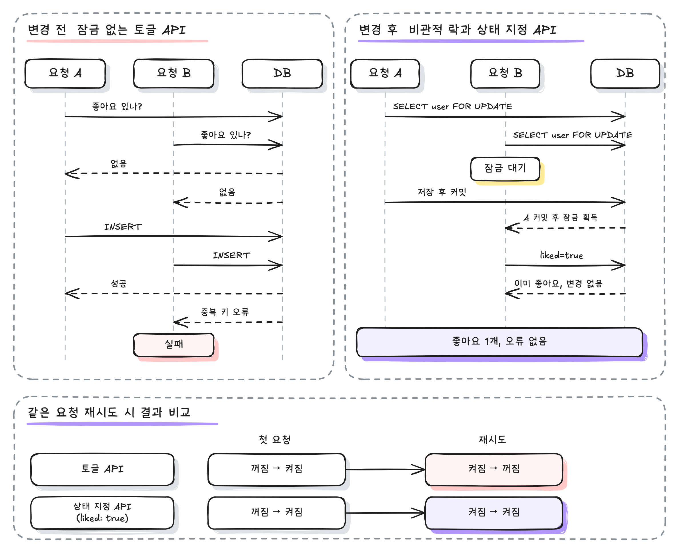 변경 전에는 요청 A와 B가 동시에 좋아요가 있는지 DB에 물어 둘 다 없음을 받고, 둘 다 INSERT해 A는 성공하고 B는 중복 키 오류로 실패한다. 변경 후에는 A와 B가 SELECT user FOR UPDATE로 사용자 행을 잠그려 하고, B는 잠금을 기다린다. A가 저장 후 커밋하면 B가 잠금을 얻고 liked=true를 보내지만 이미 좋아요라 변경이 없어 좋아요 1개, 오류 없음으로 끝난다. 같은 요청을 재시도하면 토글 API는 켜짐에서 꺼짐으로 뒤집히지만 상태 지정 API는 켜짐 그대로다