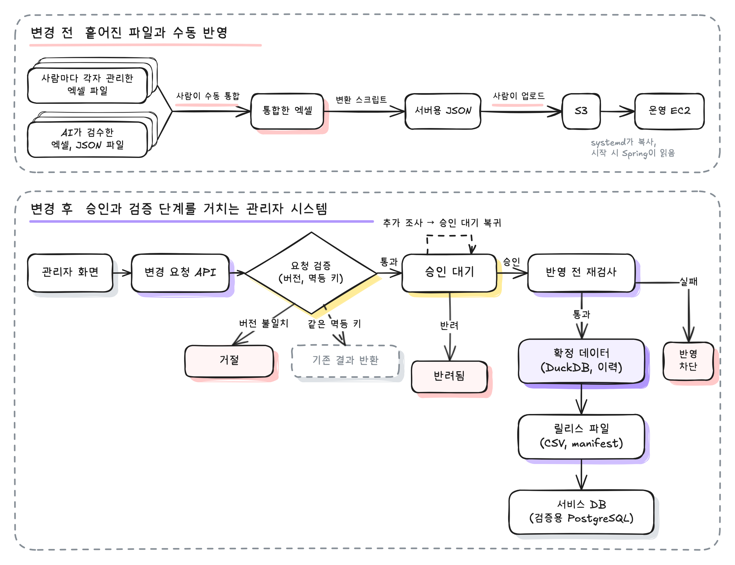 변경 전에는 사람마다 각자 관리한 엑셀 파일과 AI가 검수한 엑셀, JSON 파일을 사람이 수동으로 통합하고, 통합한 엑셀을 변환 스크립트로 서버용 JSON으로 바꿔 사람이 S3에 올리면, 운영 EC2가 시작할 때 systemd가 복사하고 Spring이 읽었다. 변경 후에는 관리자 화면에서 변경 요청 API로 요청하면 요청 검증이 버전과 멱등 키를 확인해, 버전이 다르면 거절하고 같은 멱등 키면 기존 결과를 돌려준다. 통과한 요청은 승인 대기로 가서 반려되거나, 추가 조사 뒤 다시 대기하거나, 승인된다. 승인되면 반영 전 재검사를 거치고, 실패하면 반영을 막고 통과하면 확정 데이터(DuckDB, 이력)에 반영한 뒤 CSV와 manifest 릴리스 파일을 만들어 검증용 PostgreSQL 서비스 DB에 넣는다