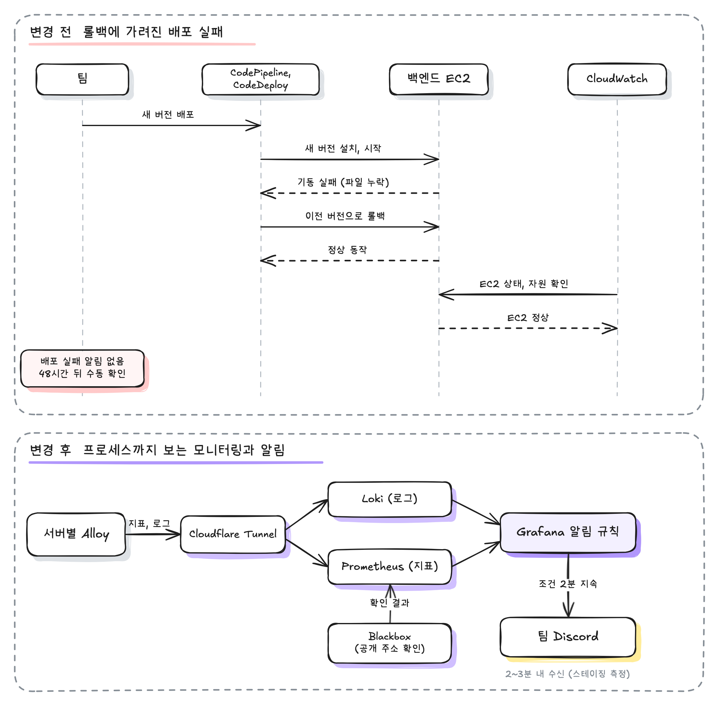 변경 전: 팀이 새 버전을 배포하면 CodePipeline과 CodeDeploy가 백엔드 EC2에 설치하고 시작하지만, 파일 누락으로 기동에 실패해 이전 버전으로 롤백되고 정상 동작한다. CloudWatch는 EC2 상태와 자원만 확인해 정상으로 보고, 팀은 배포 실패 알림을 받지 못해 48시간 뒤에야 수동으로 확인했다. 변경 후: 서버별 Alloy가 지표와 로그를 Cloudflare Tunnel로 보내 로그는 Loki, 지표는 Prometheus에 쌓이고, Blackbox가 공개 주소를 확인한 결과도 Prometheus로 간다. Grafana 알림 규칙은 조건이 2분 이어지면 팀 Discord로 알리고, 스테이징에서 2~3분 안에 수신을 확인했다